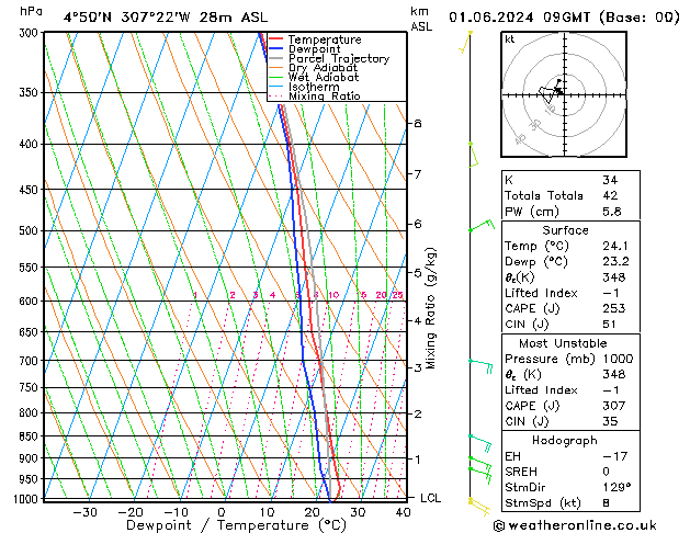 Model temps GFS so. 01.06.2024 09 UTC