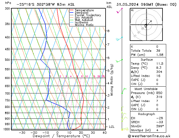 Model temps GFS Pá 31.05.2024 06 UTC