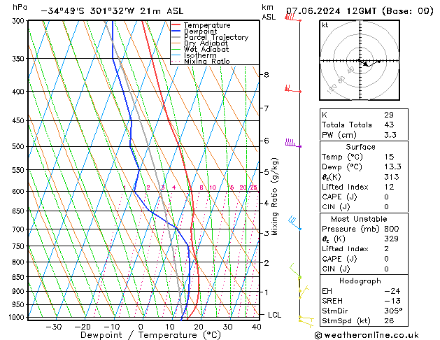 Model temps GFS Pá 07.06.2024 12 UTC