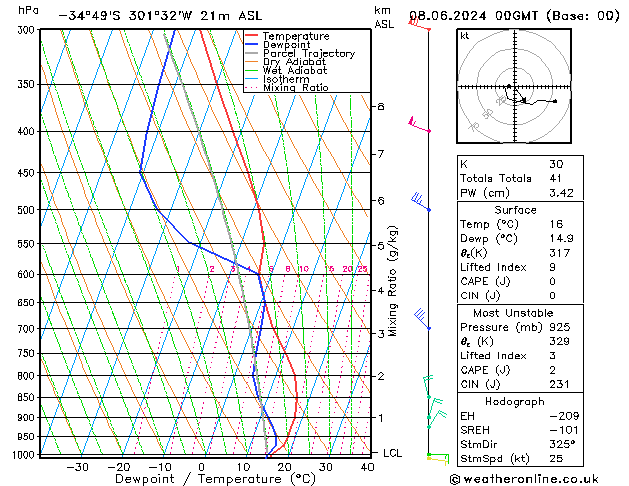 Modell Radiosonden GFS Sa 08.06.2024 00 UTC