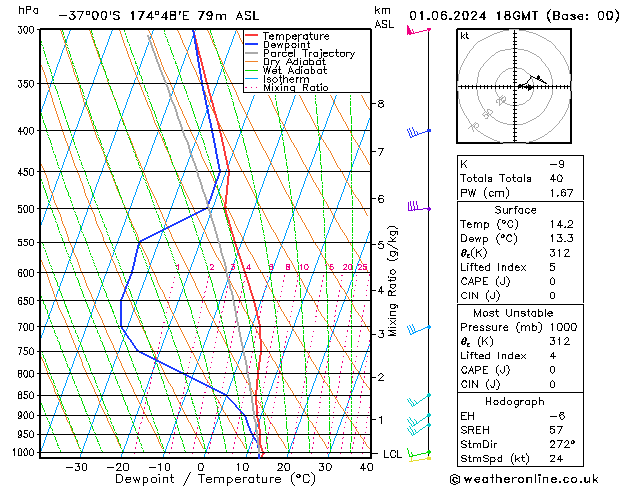Model temps GFS za 01.06.2024 18 UTC