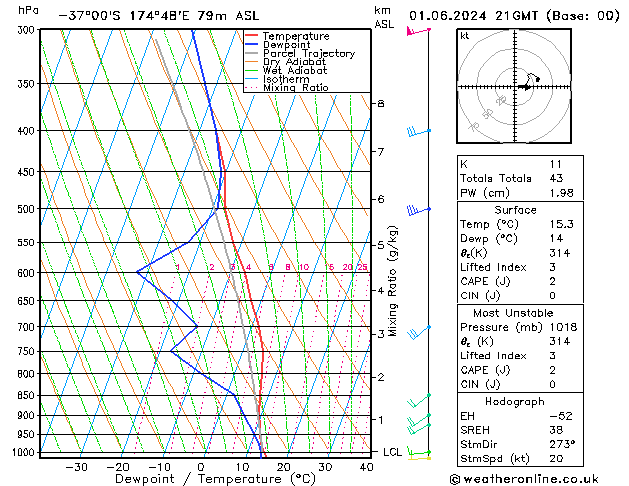 Model temps GFS sam 01.06.2024 21 UTC