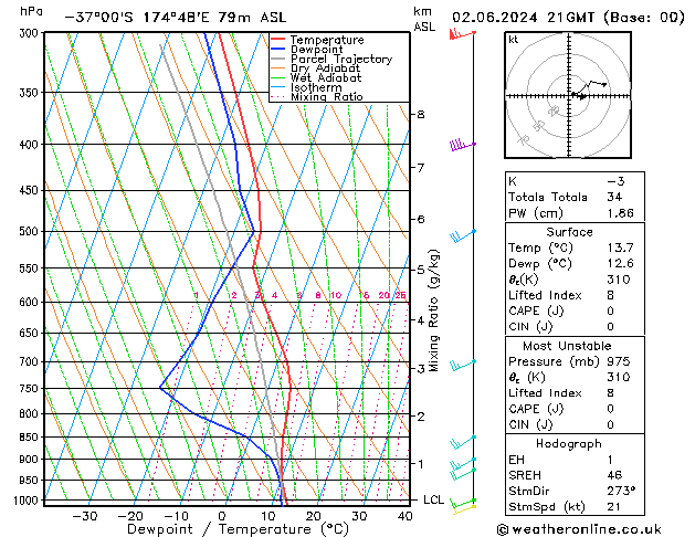 Model temps GFS Ne 02.06.2024 21 UTC