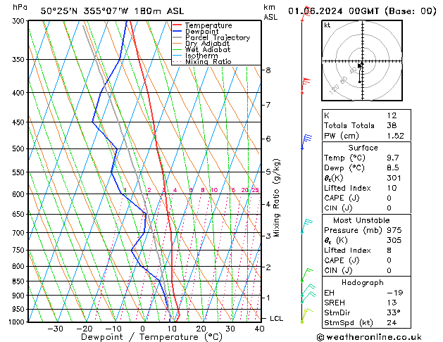 Modell Radiosonden GFS Sa 01.06.2024 00 UTC