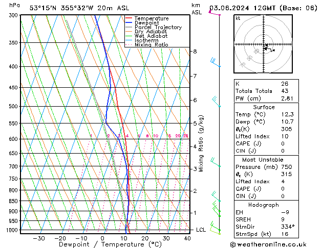 Modell Radiosonden GFS Mo 03.06.2024 12 UTC