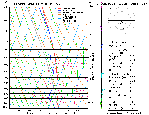 Modell Radiosonden GFS Fr 31.05.2024 12 UTC