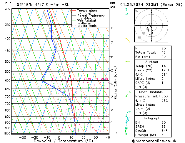 Model temps GFS za 01.06.2024 03 UTC