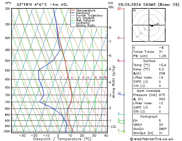 Model temps GFS do 06.06.2024 06 UTC