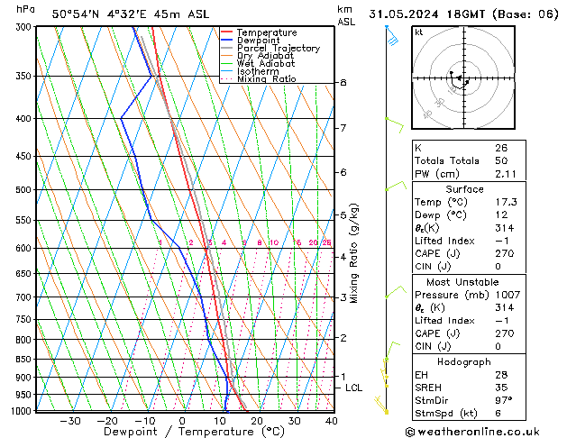 Modell Radiosonden GFS Fr 31.05.2024 18 UTC