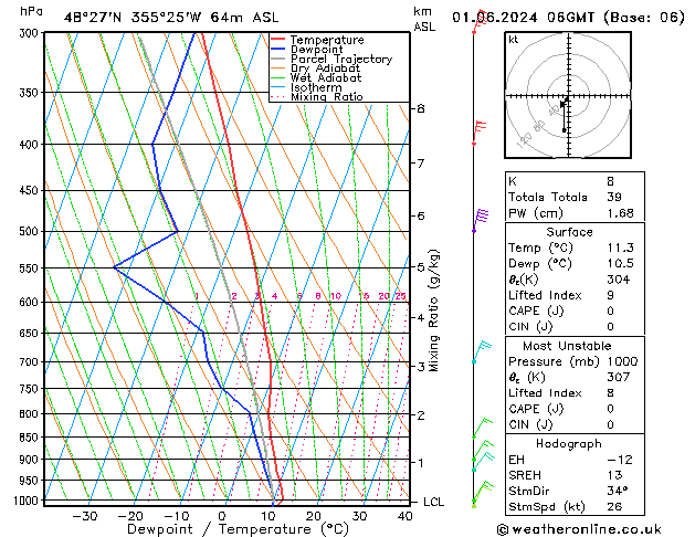 Model temps GFS sam 01.06.2024 06 UTC