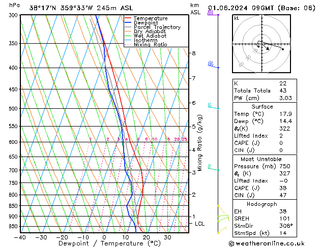 Model temps GFS sáb 01.06.2024 09 UTC