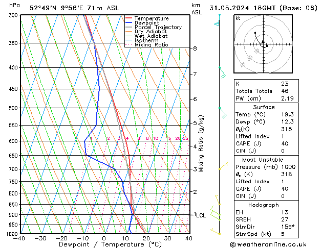 Modell Radiosonden GFS Fr 31.05.2024 18 UTC