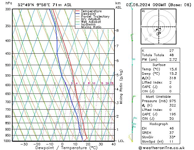Modell Radiosonden GFS So 02.06.2024 00 UTC
