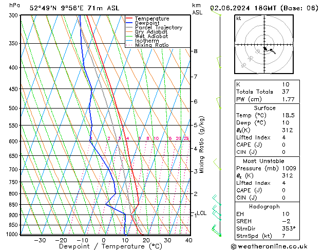 Modell Radiosonden GFS So 02.06.2024 18 UTC