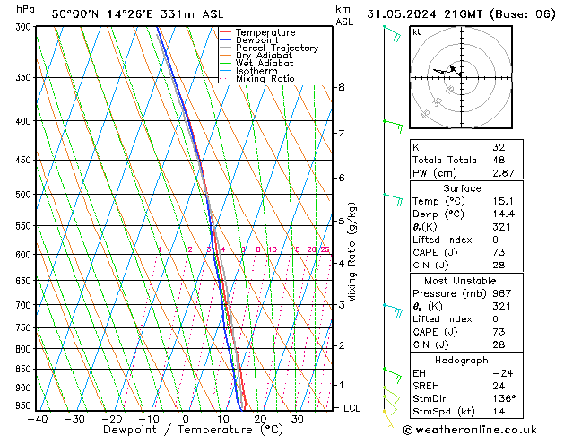 Model temps GFS Pá 31.05.2024 21 UTC