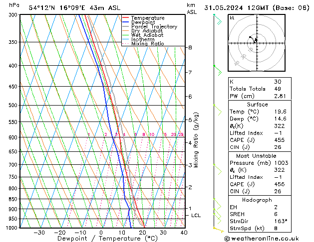 Modell Radiosonden GFS Fr 31.05.2024 12 UTC