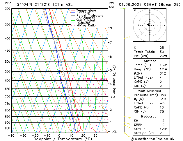 Model temps GFS so. 01.06.2024 06 UTC