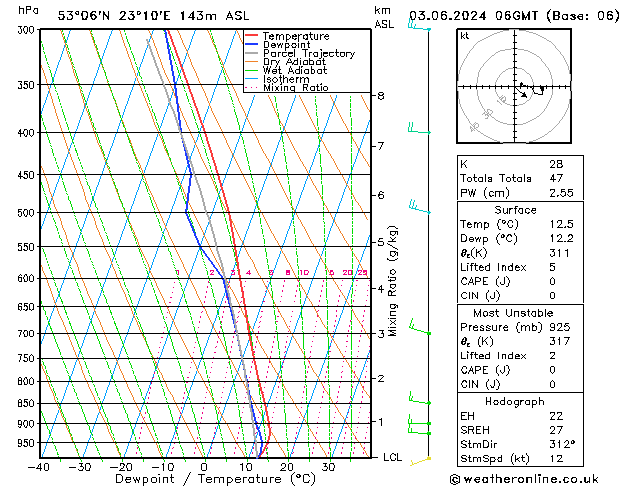 Model temps GFS pon. 03.06.2024 06 UTC