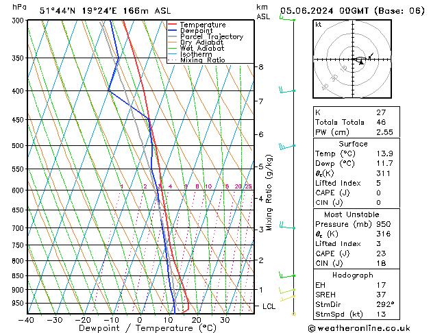 Modell Radiosonden GFS Mi 05.06.2024 00 UTC