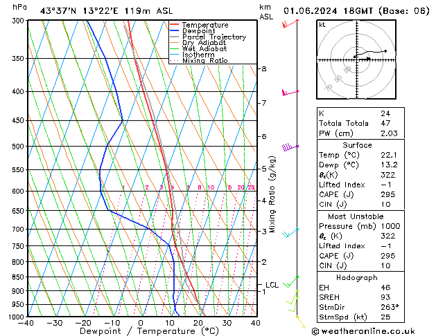 Model temps GFS sab 01.06.2024 18 UTC