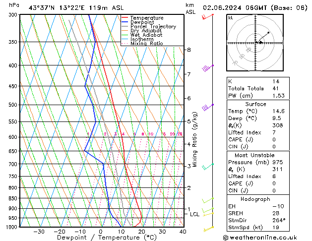 Modell Radiosonden GFS So 02.06.2024 06 UTC