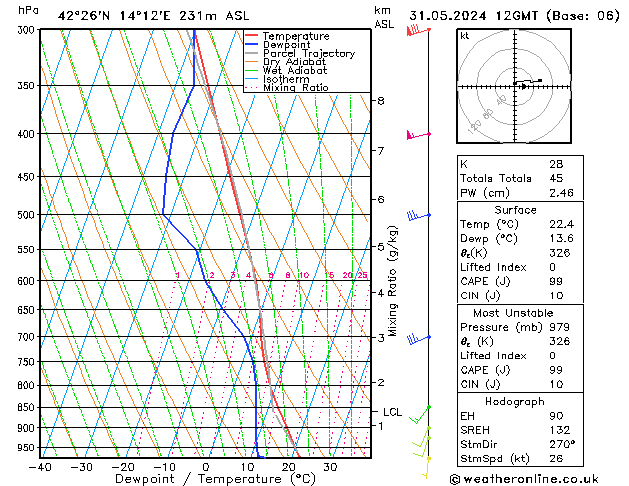 Model temps GFS Pá 31.05.2024 12 UTC