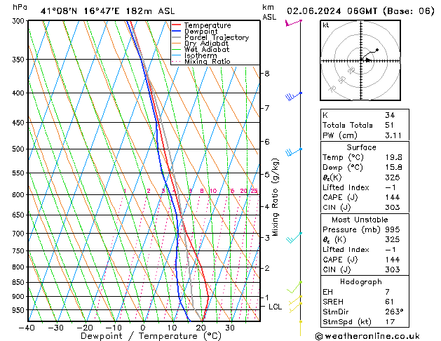 Modell Radiosonden GFS So 02.06.2024 06 UTC