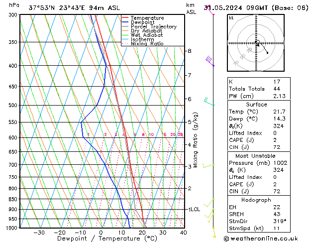 Modell Radiosonden GFS Fr 31.05.2024 09 UTC