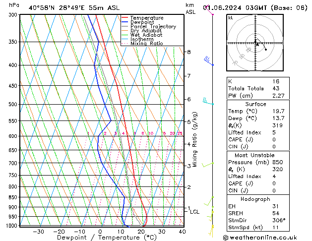 Model temps GFS Cts 01.06.2024 03 UTC