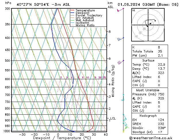 Modell Radiosonden GFS Sa 01.06.2024 03 UTC