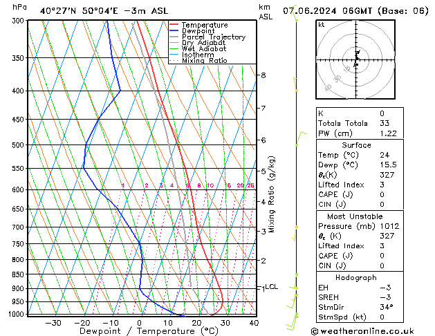 Model temps GFS Pá 07.06.2024 06 UTC