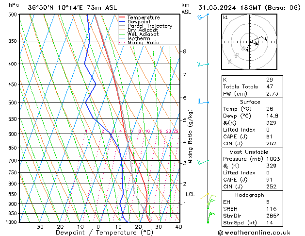 Model temps GFS Sex 31.05.2024 18 UTC