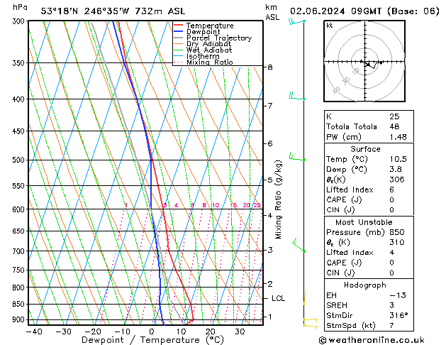 Modell Radiosonden GFS So 02.06.2024 09 UTC