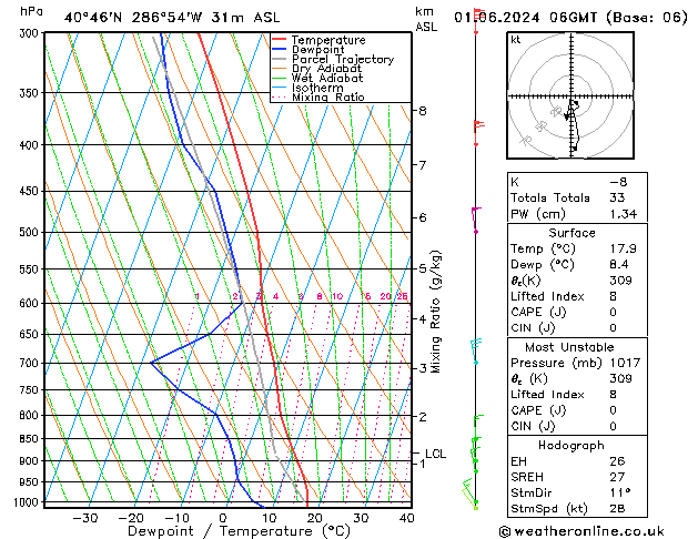 Model temps GFS Sáb 01.06.2024 06 UTC