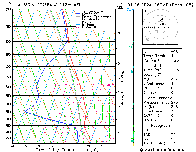 Modell Radiosonden GFS Sa 01.06.2024 06 UTC