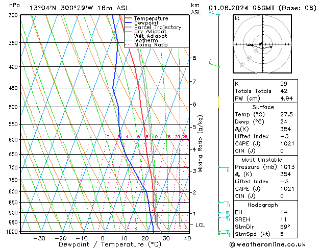 Model temps GFS sáb 01.06.2024 06 UTC