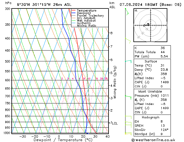 Model temps GFS Pá 07.06.2024 18 UTC