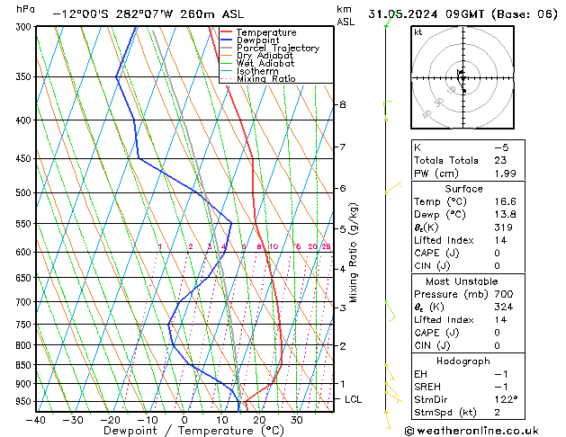 Model temps GFS пт 31.05.2024 09 UTC