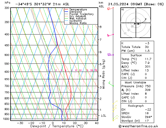 Model temps GFS ven 31.05.2024 09 UTC