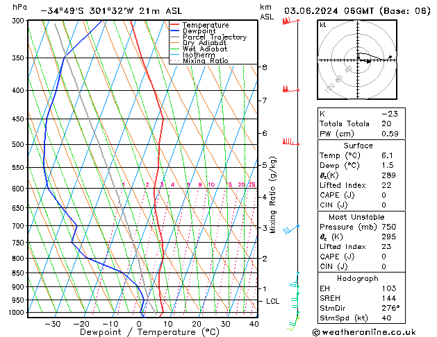 Model temps GFS Pzt 03.06.2024 06 UTC