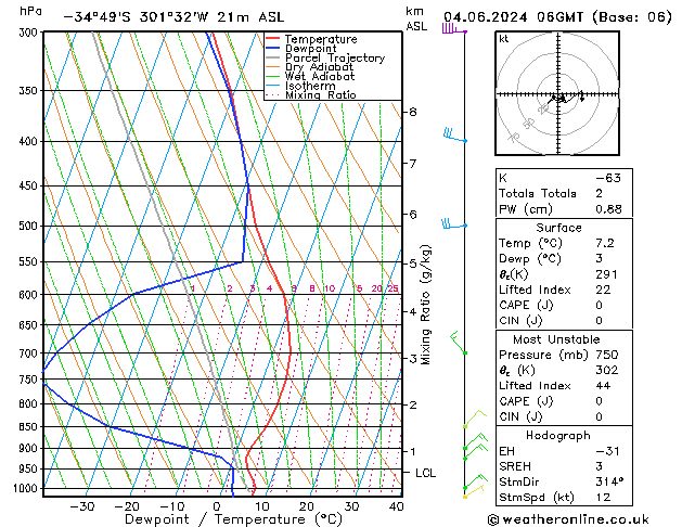 Model temps GFS вт 04.06.2024 06 UTC