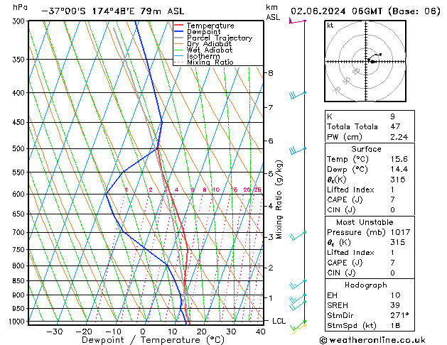 Modell Radiosonden GFS So 02.06.2024 06 UTC