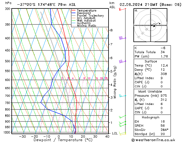 Model temps GFS zo 02.06.2024 21 UTC