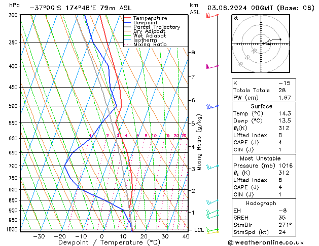 Model temps GFS Mo 03.06.2024 00 UTC