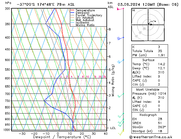 Model temps GFS pon. 03.06.2024 12 UTC