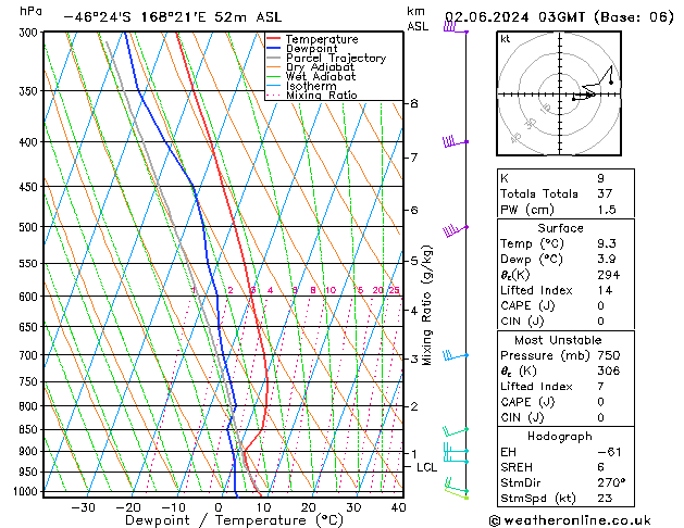 Model temps GFS dim 02.06.2024 03 UTC