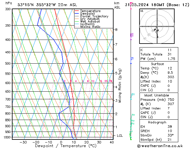 Modell Radiosonden GFS Fr 31.05.2024 18 UTC