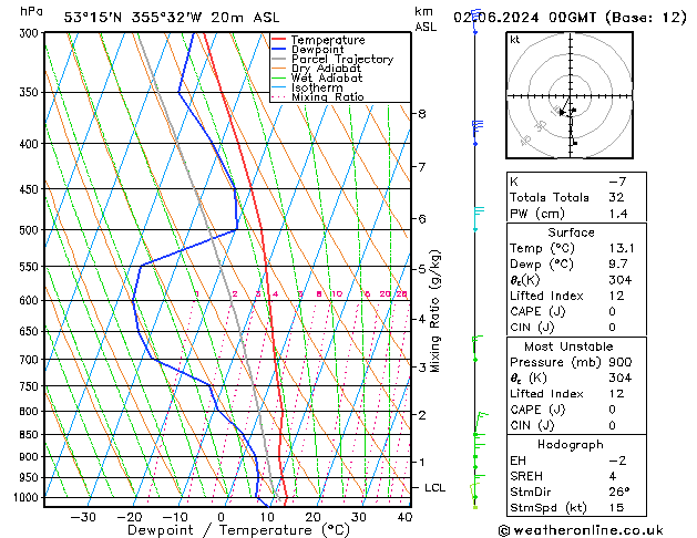 Modell Radiosonden GFS So 02.06.2024 00 UTC