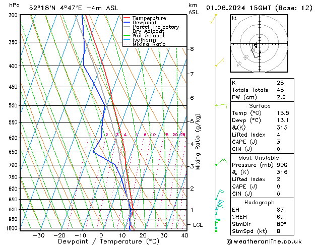 Model temps GFS za 01.06.2024 15 UTC