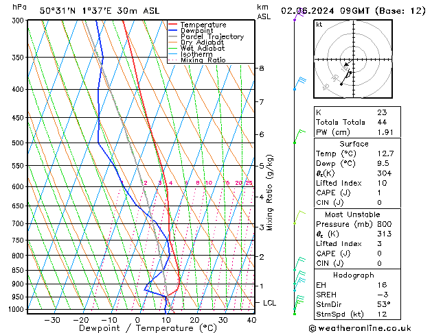 Model temps GFS dim 02.06.2024 09 UTC
